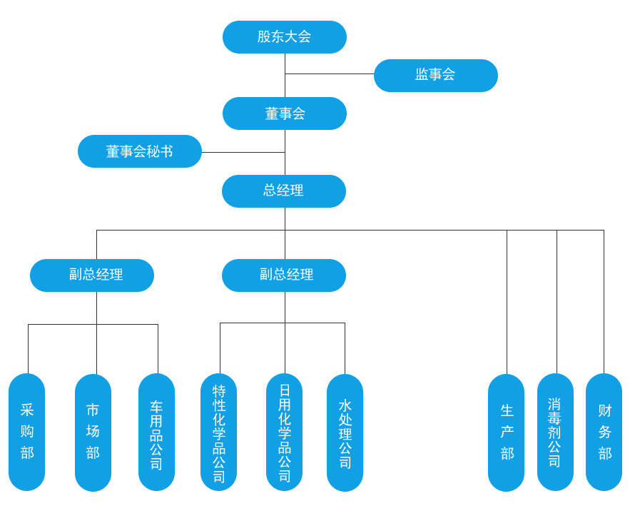 組織機構(gòu)